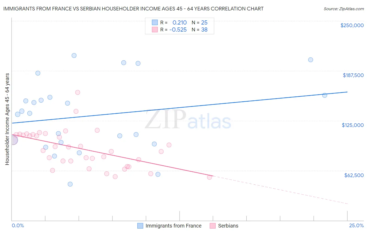 Immigrants from France vs Serbian Householder Income Ages 45 - 64 years