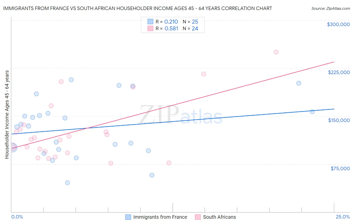 Immigrants from France vs South African Householder Income Ages 45 - 64 years