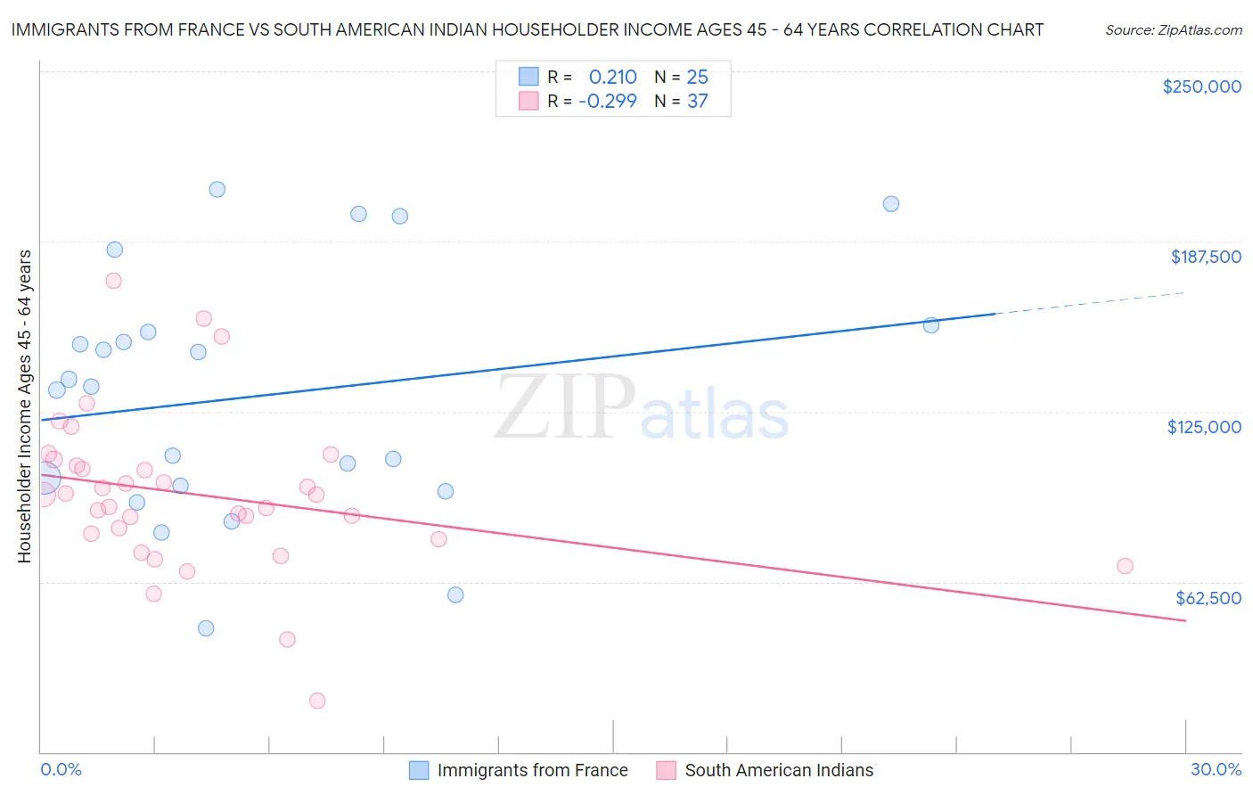 Immigrants from France vs South American Indian Householder Income Ages 45 - 64 years