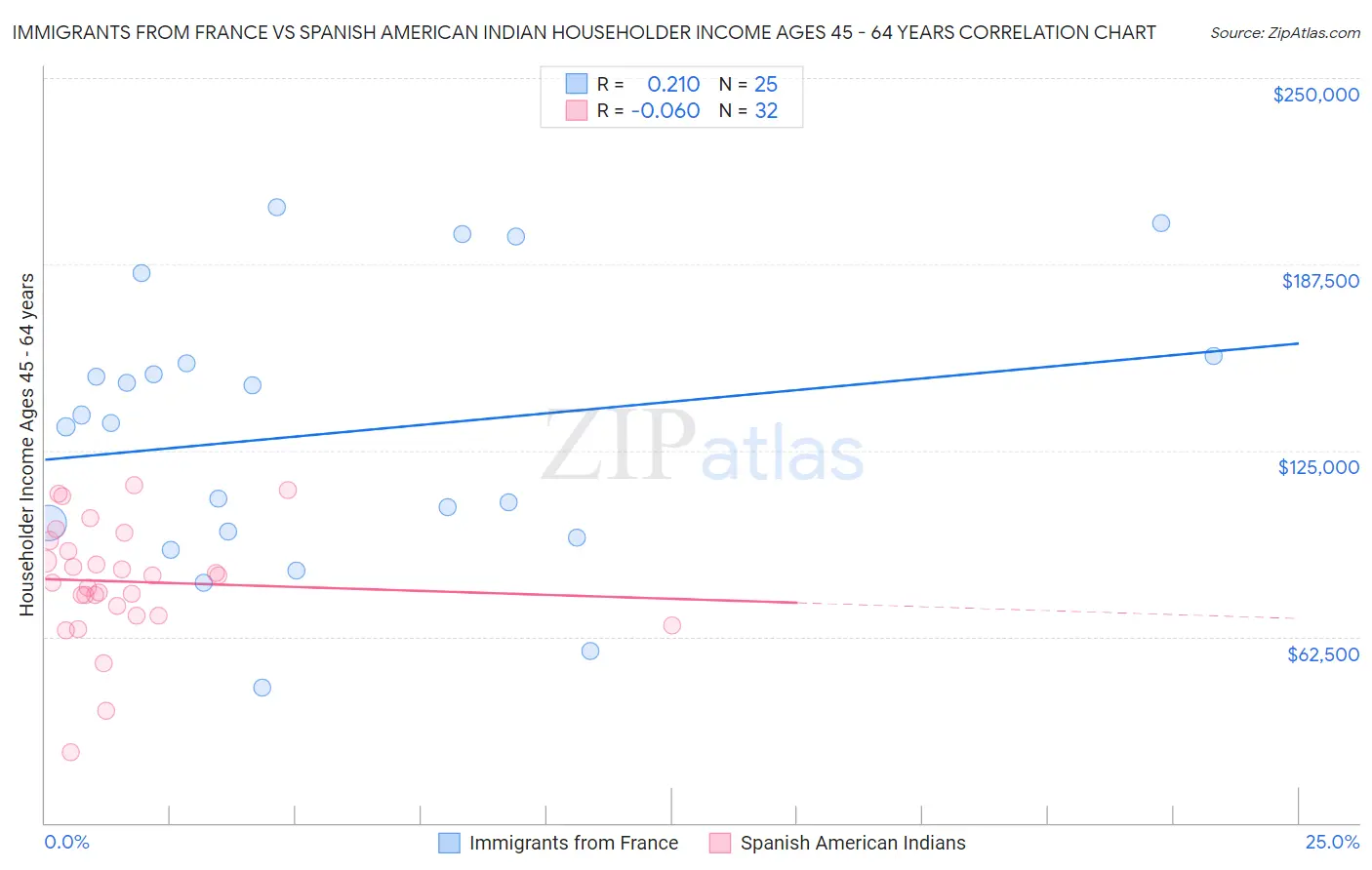 Immigrants from France vs Spanish American Indian Householder Income Ages 45 - 64 years