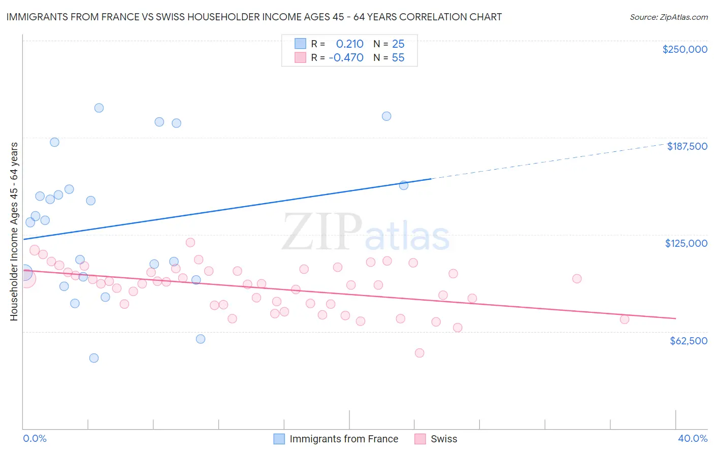 Immigrants from France vs Swiss Householder Income Ages 45 - 64 years