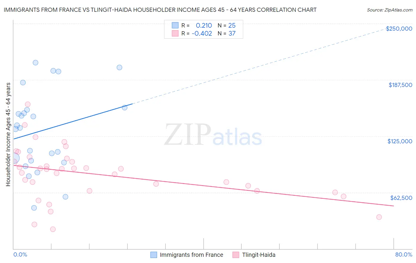 Immigrants from France vs Tlingit-Haida Householder Income Ages 45 - 64 years