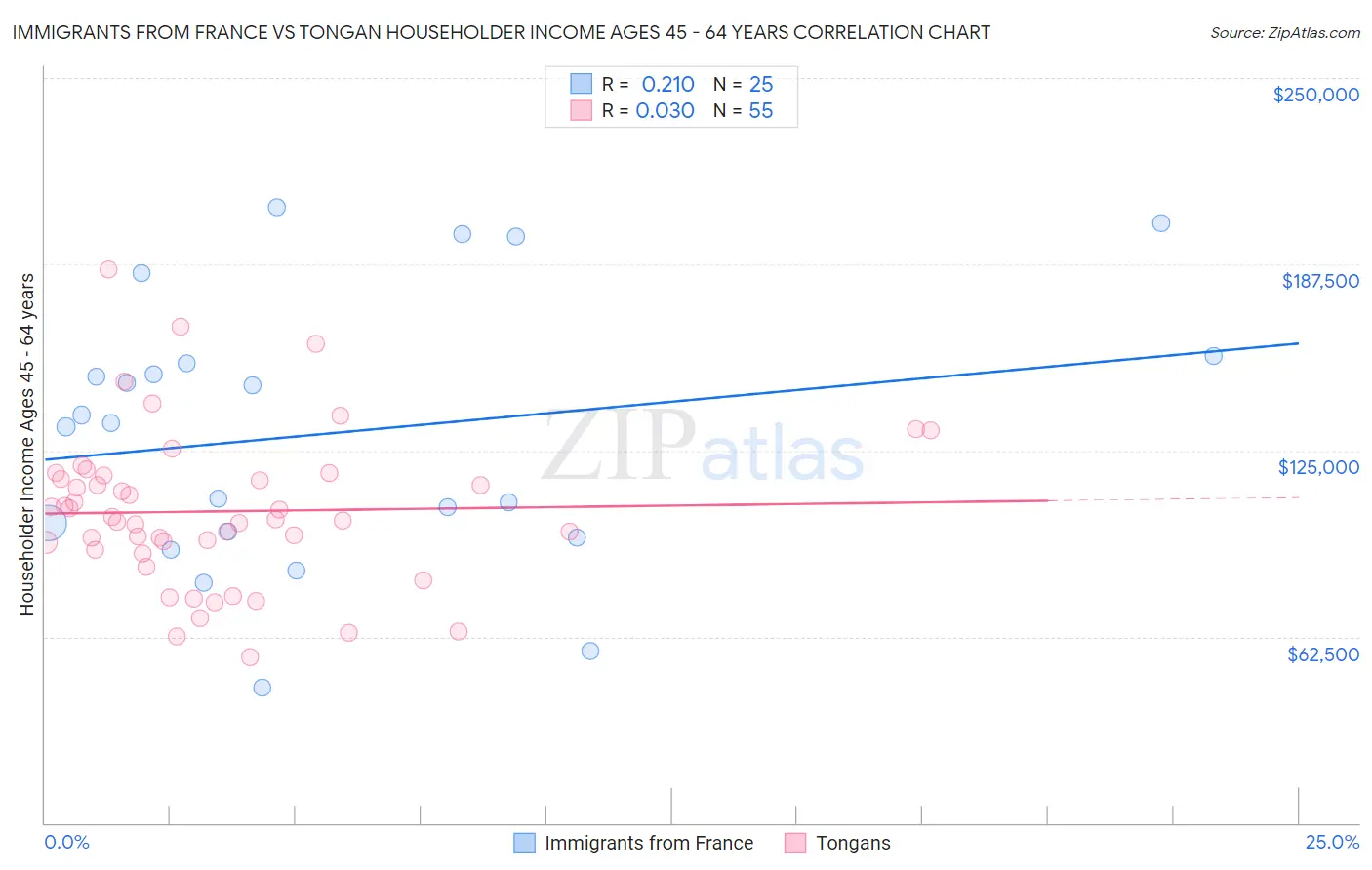 Immigrants from France vs Tongan Householder Income Ages 45 - 64 years