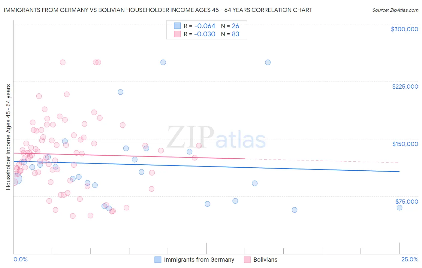 Immigrants from Germany vs Bolivian Householder Income Ages 45 - 64 years