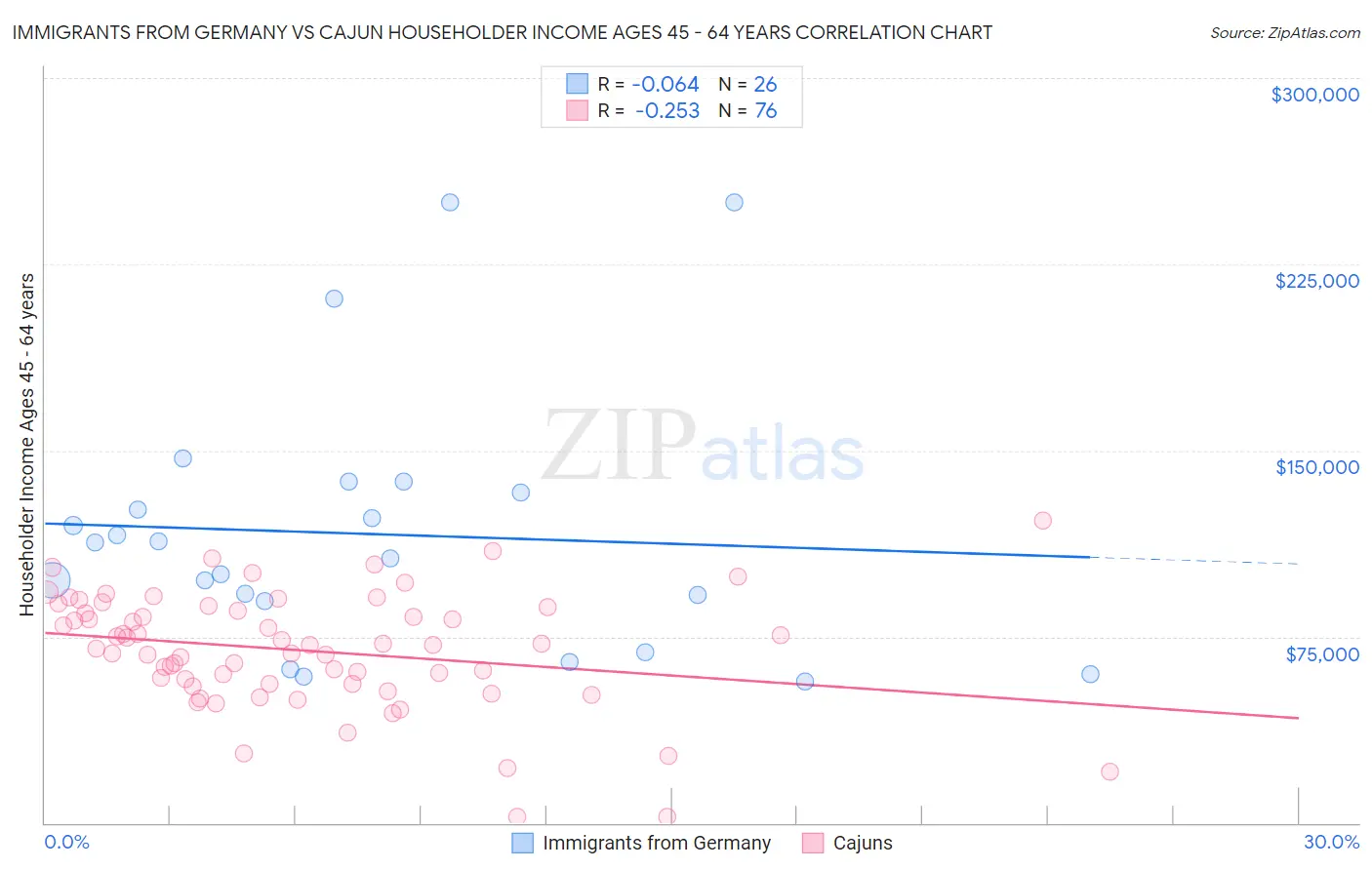 Immigrants from Germany vs Cajun Householder Income Ages 45 - 64 years