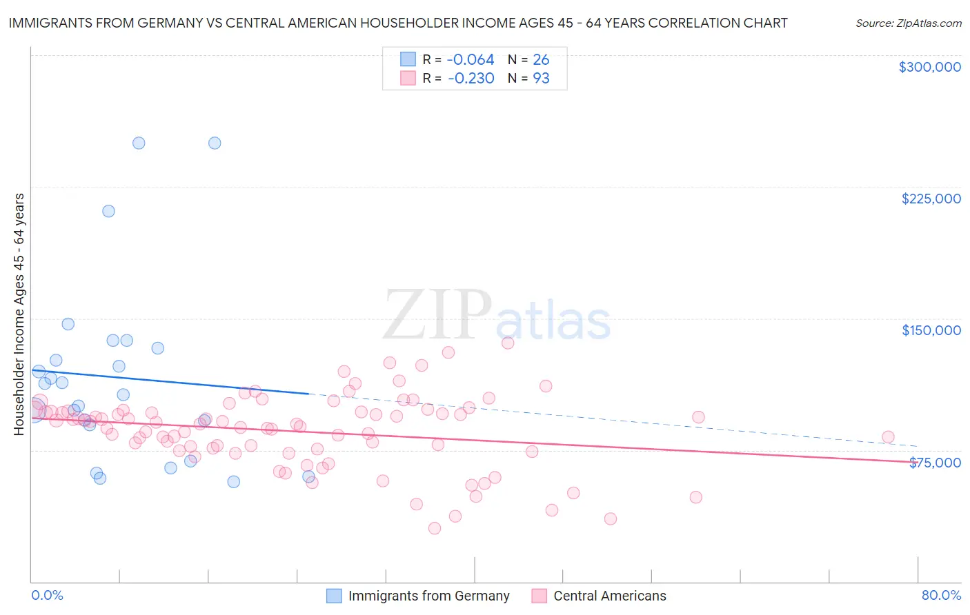 Immigrants from Germany vs Central American Householder Income Ages 45 - 64 years