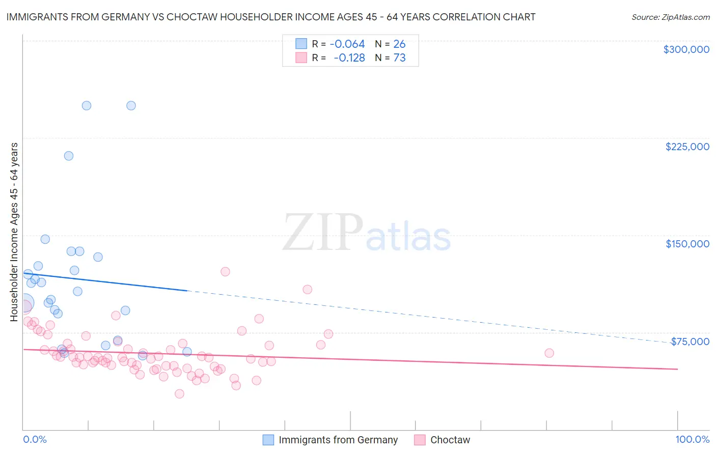 Immigrants from Germany vs Choctaw Householder Income Ages 45 - 64 years