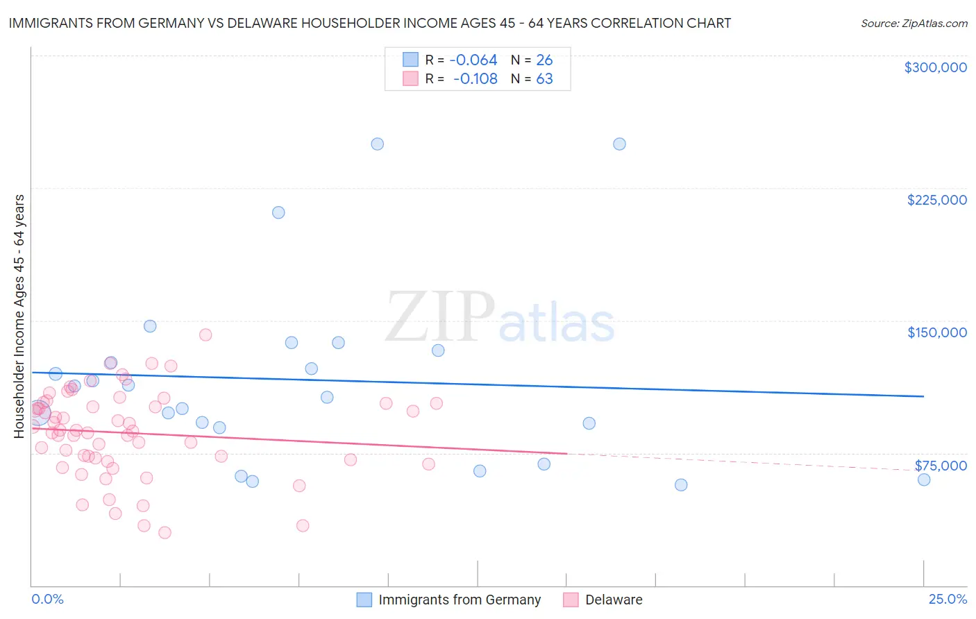 Immigrants from Germany vs Delaware Householder Income Ages 45 - 64 years