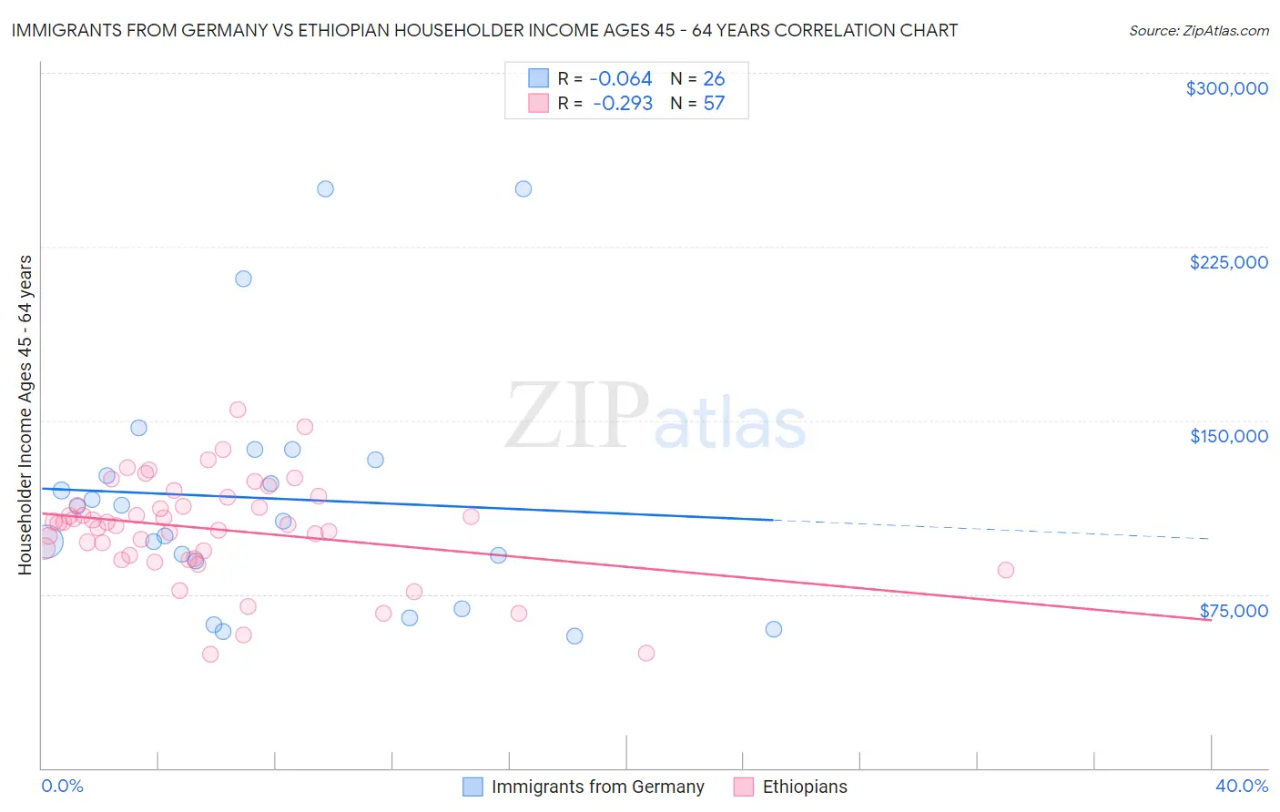 Immigrants from Germany vs Ethiopian Householder Income Ages 45 - 64 years