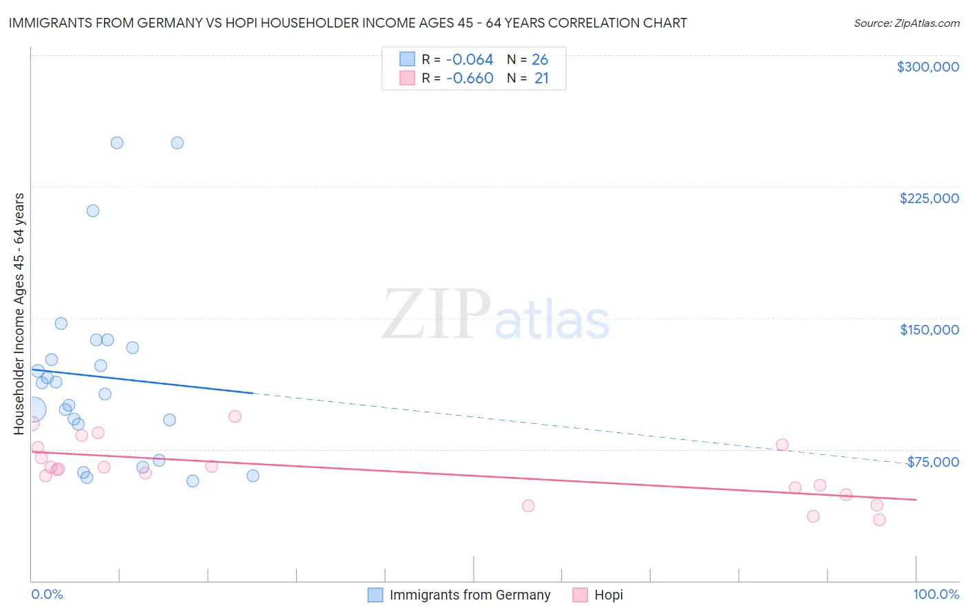 Immigrants from Germany vs Hopi Householder Income Ages 45 - 64 years