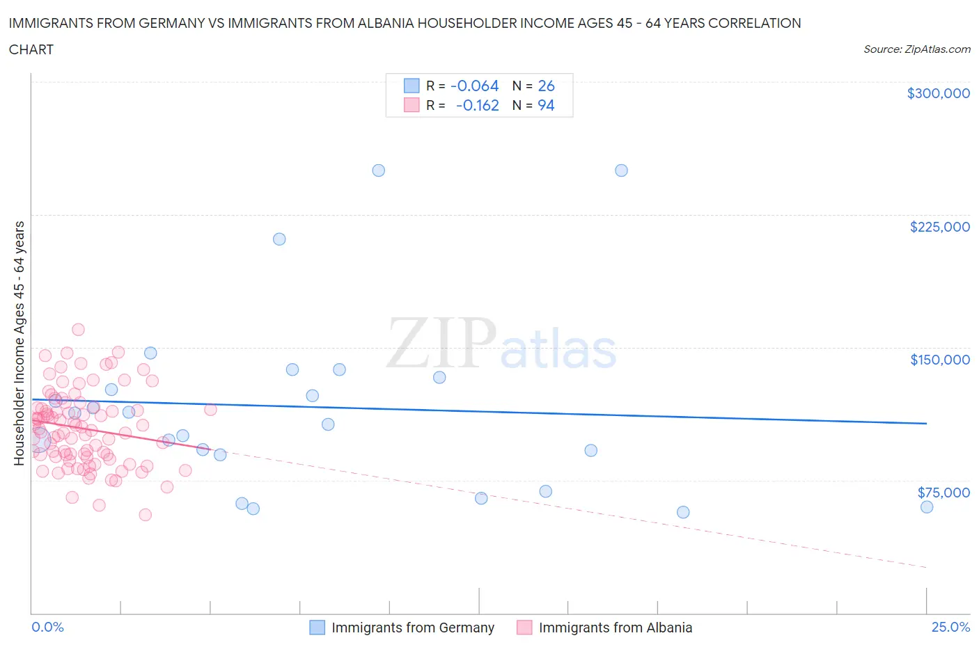 Immigrants from Germany vs Immigrants from Albania Householder Income Ages 45 - 64 years