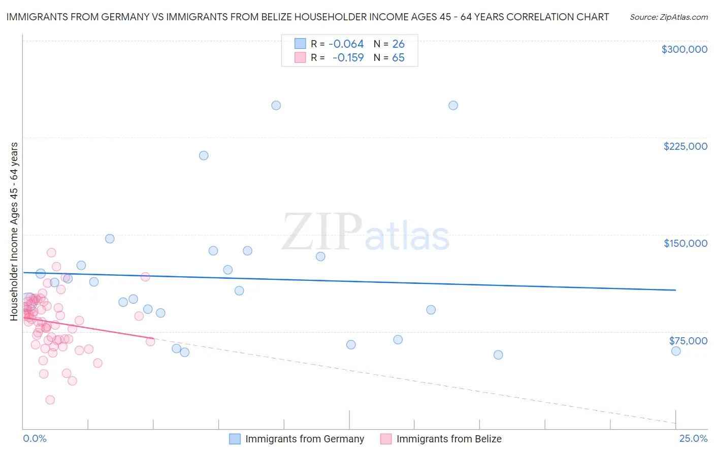 Immigrants from Germany vs Immigrants from Belize Householder Income Ages 45 - 64 years