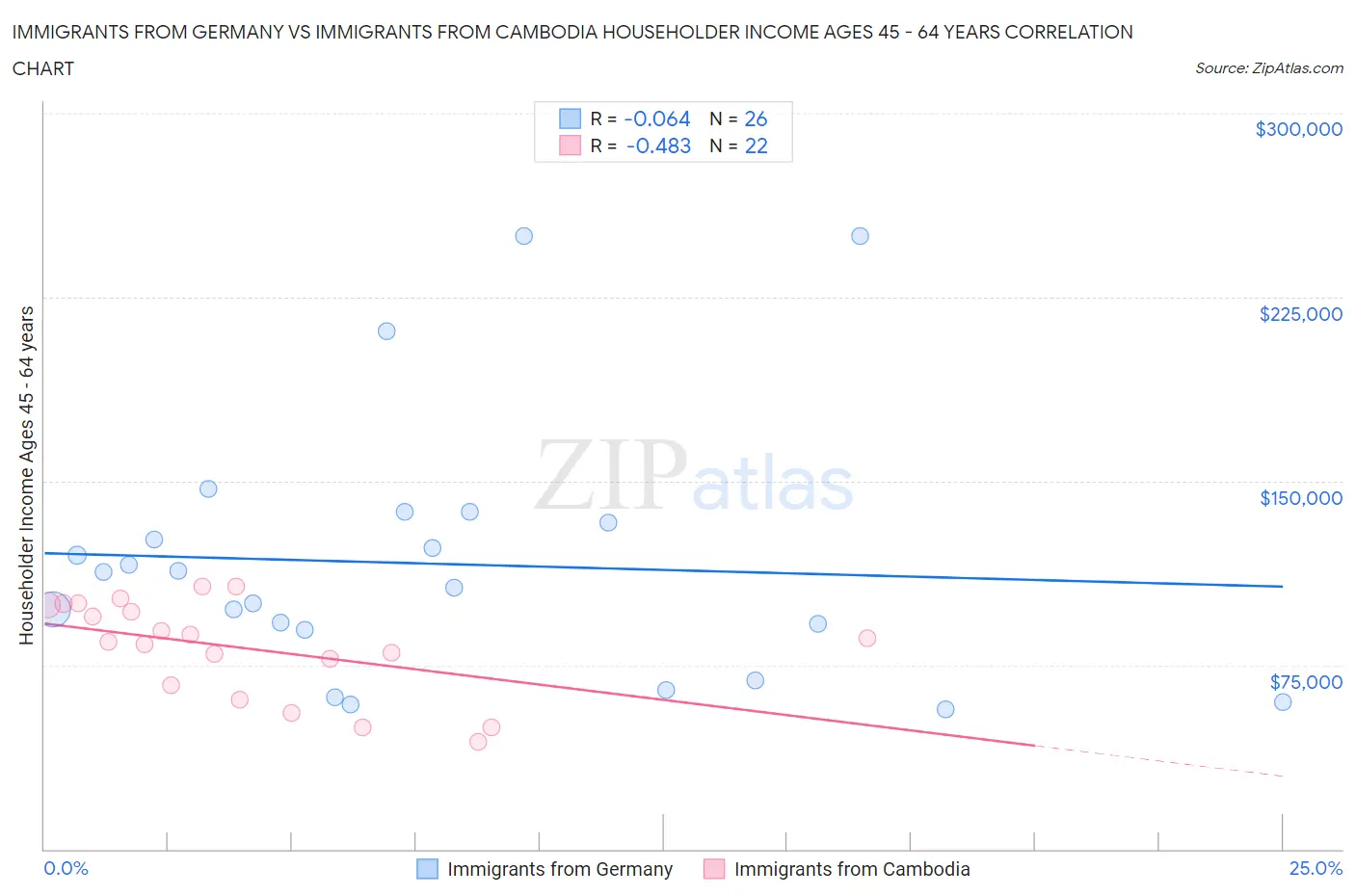 Immigrants from Germany vs Immigrants from Cambodia Householder Income Ages 45 - 64 years