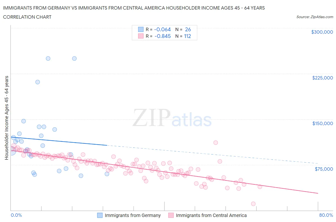 Immigrants from Germany vs Immigrants from Central America Householder Income Ages 45 - 64 years