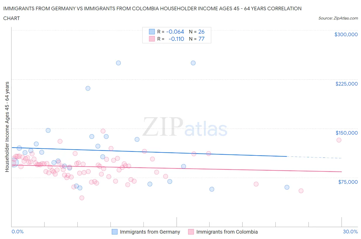 Immigrants from Germany vs Immigrants from Colombia Householder Income Ages 45 - 64 years