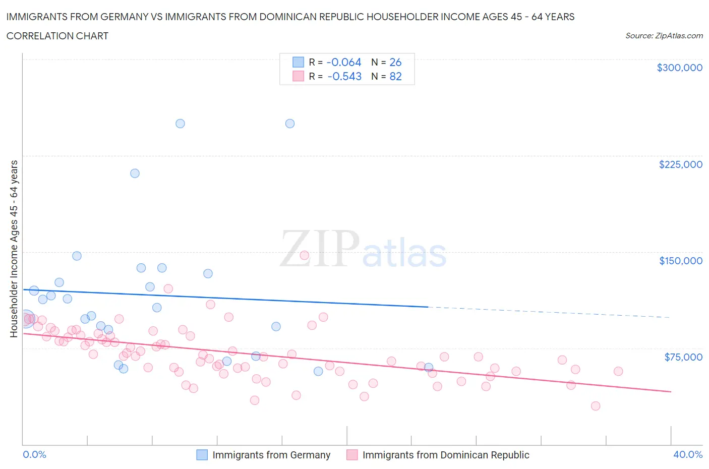 Immigrants from Germany vs Immigrants from Dominican Republic Householder Income Ages 45 - 64 years