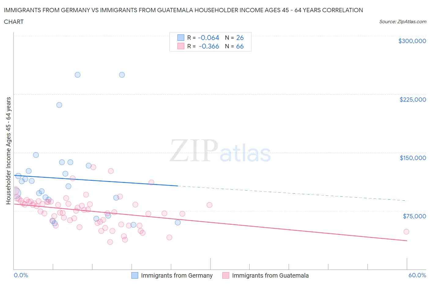 Immigrants from Germany vs Immigrants from Guatemala Householder Income Ages 45 - 64 years