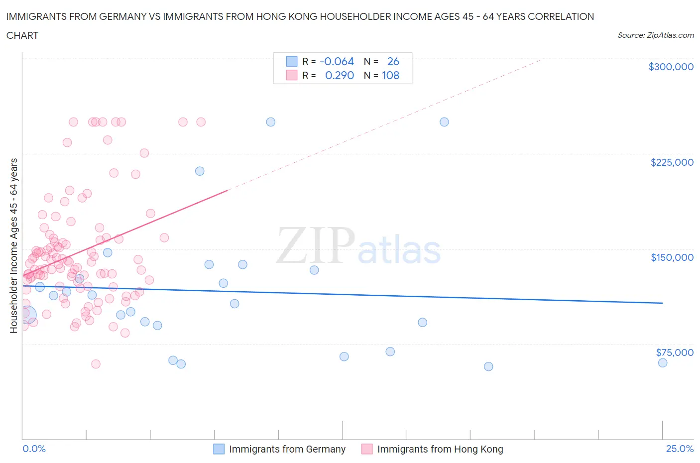 Immigrants from Germany vs Immigrants from Hong Kong Householder Income Ages 45 - 64 years