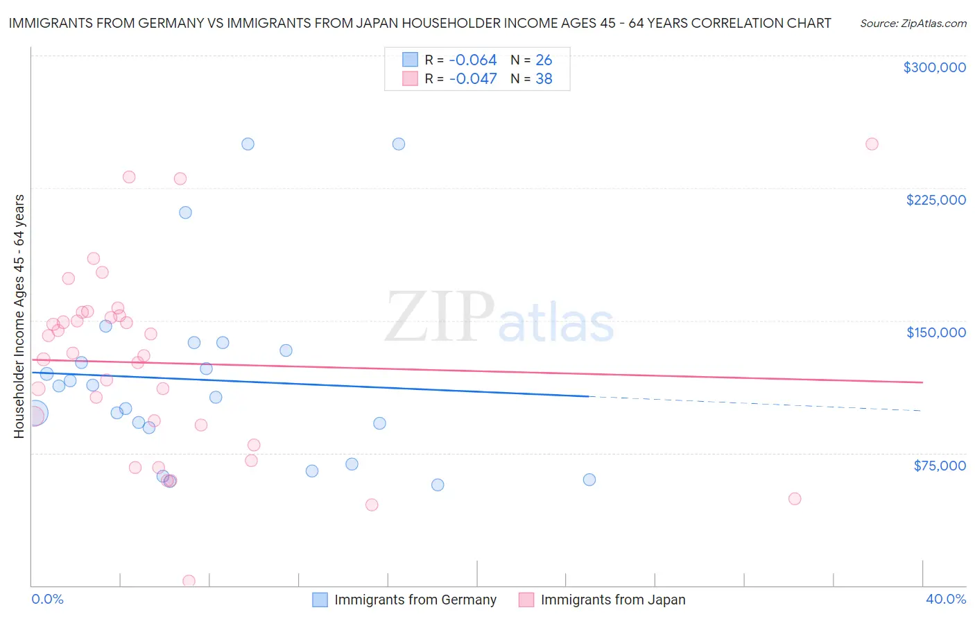 Immigrants from Germany vs Immigrants from Japan Householder Income Ages 45 - 64 years
