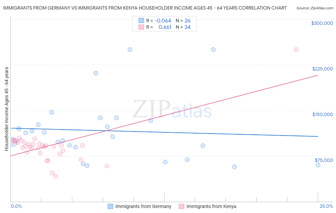 Immigrants from Germany vs Immigrants from Kenya Householder Income Ages 45 - 64 years
