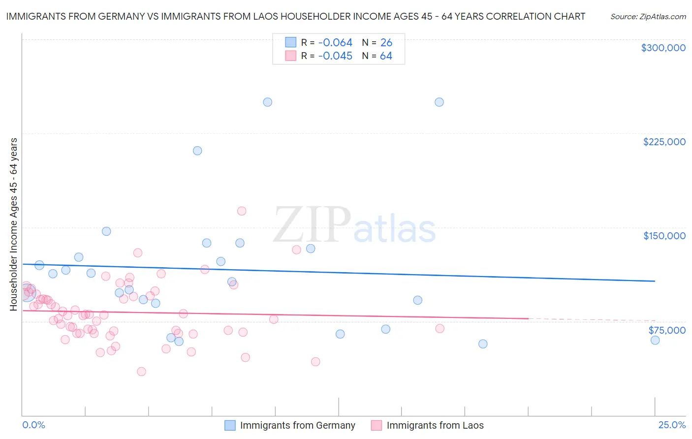Immigrants from Germany vs Immigrants from Laos Householder Income Ages 45 - 64 years