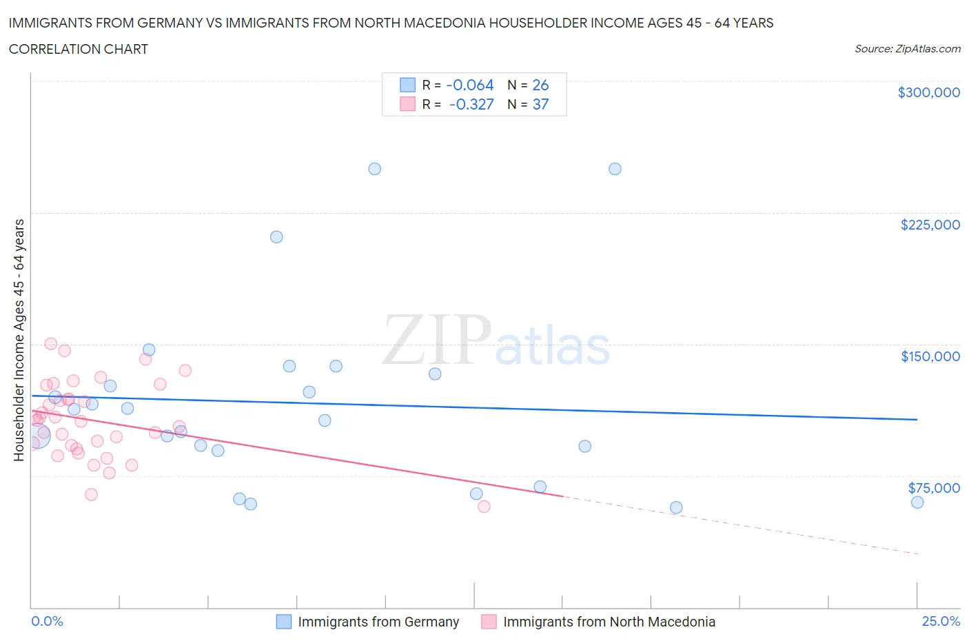 Immigrants from Germany vs Immigrants from North Macedonia Householder Income Ages 45 - 64 years