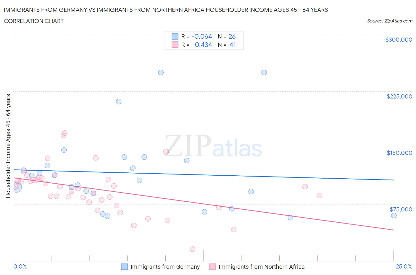 Immigrants from Germany vs Immigrants from Northern Africa Householder Income Ages 45 - 64 years