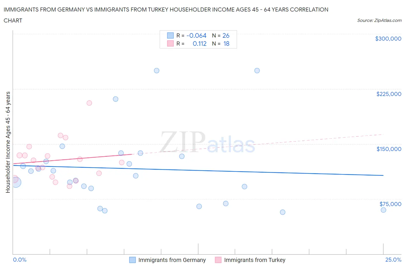 Immigrants from Germany vs Immigrants from Turkey Householder Income Ages 45 - 64 years