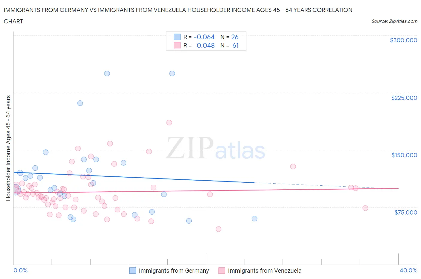 Immigrants from Germany vs Immigrants from Venezuela Householder Income Ages 45 - 64 years