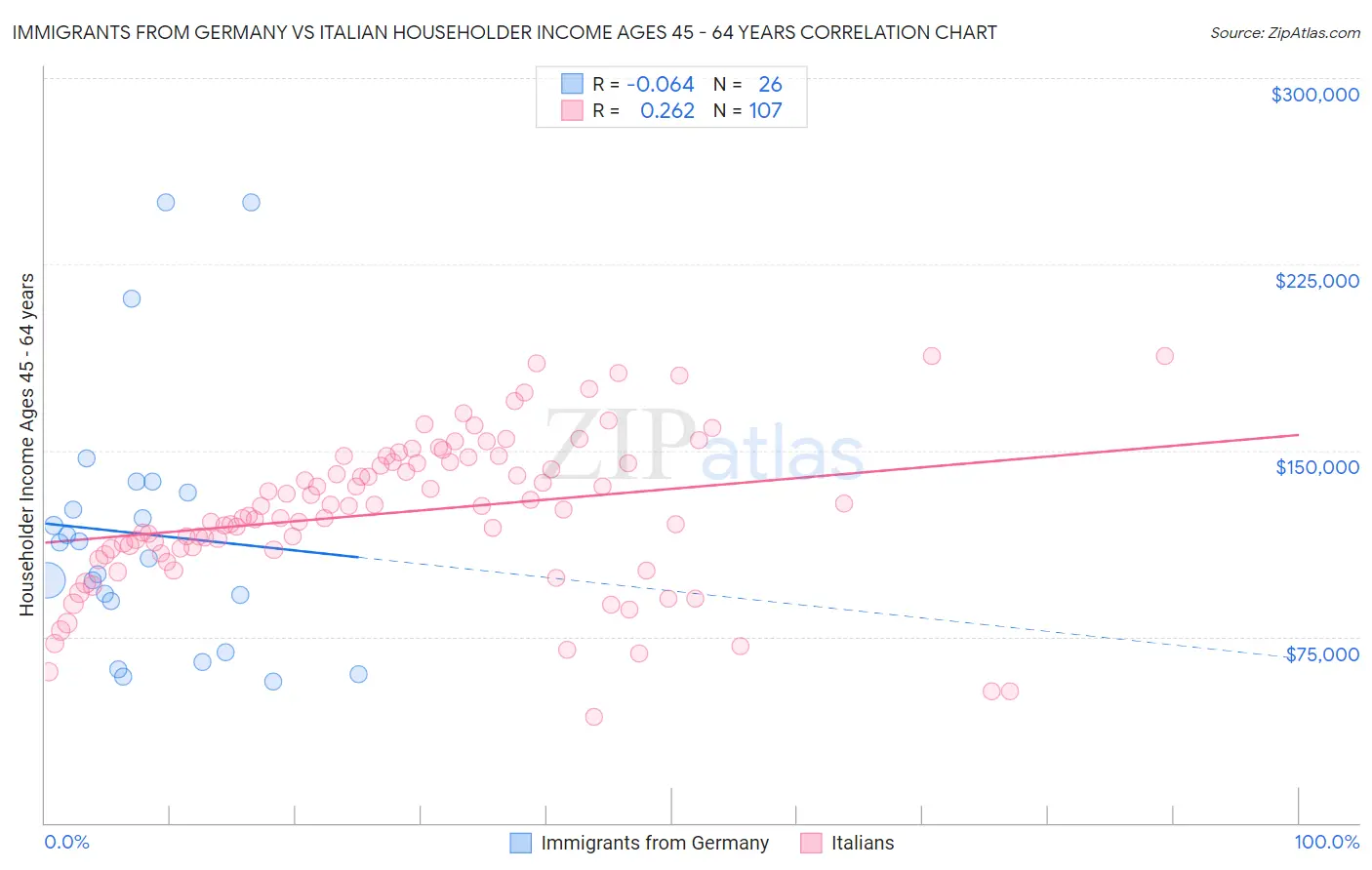 Immigrants from Germany vs Italian Householder Income Ages 45 - 64 years