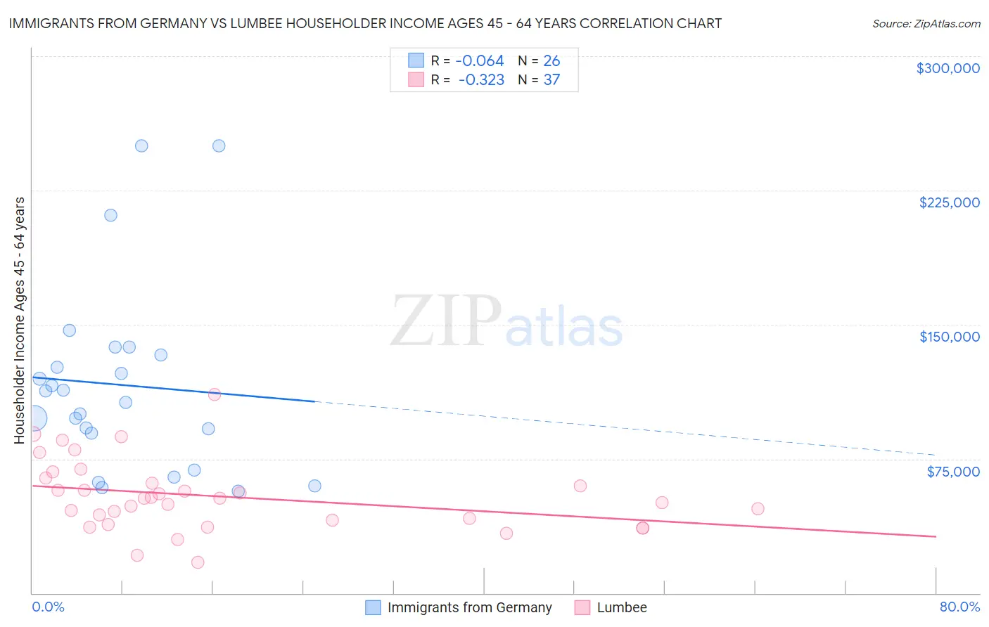 Immigrants from Germany vs Lumbee Householder Income Ages 45 - 64 years