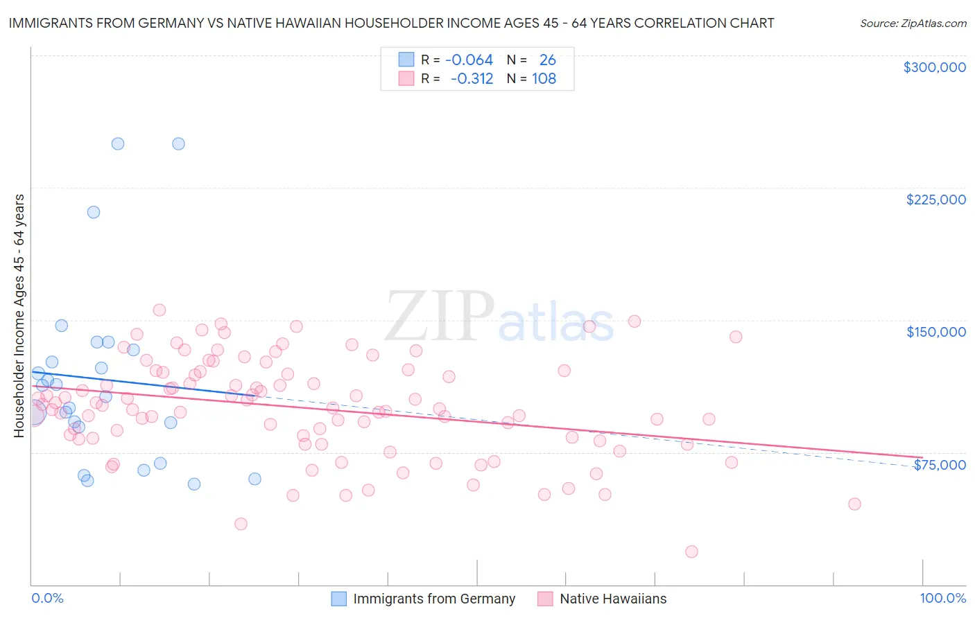 Immigrants from Germany vs Native Hawaiian Householder Income Ages 45 - 64 years