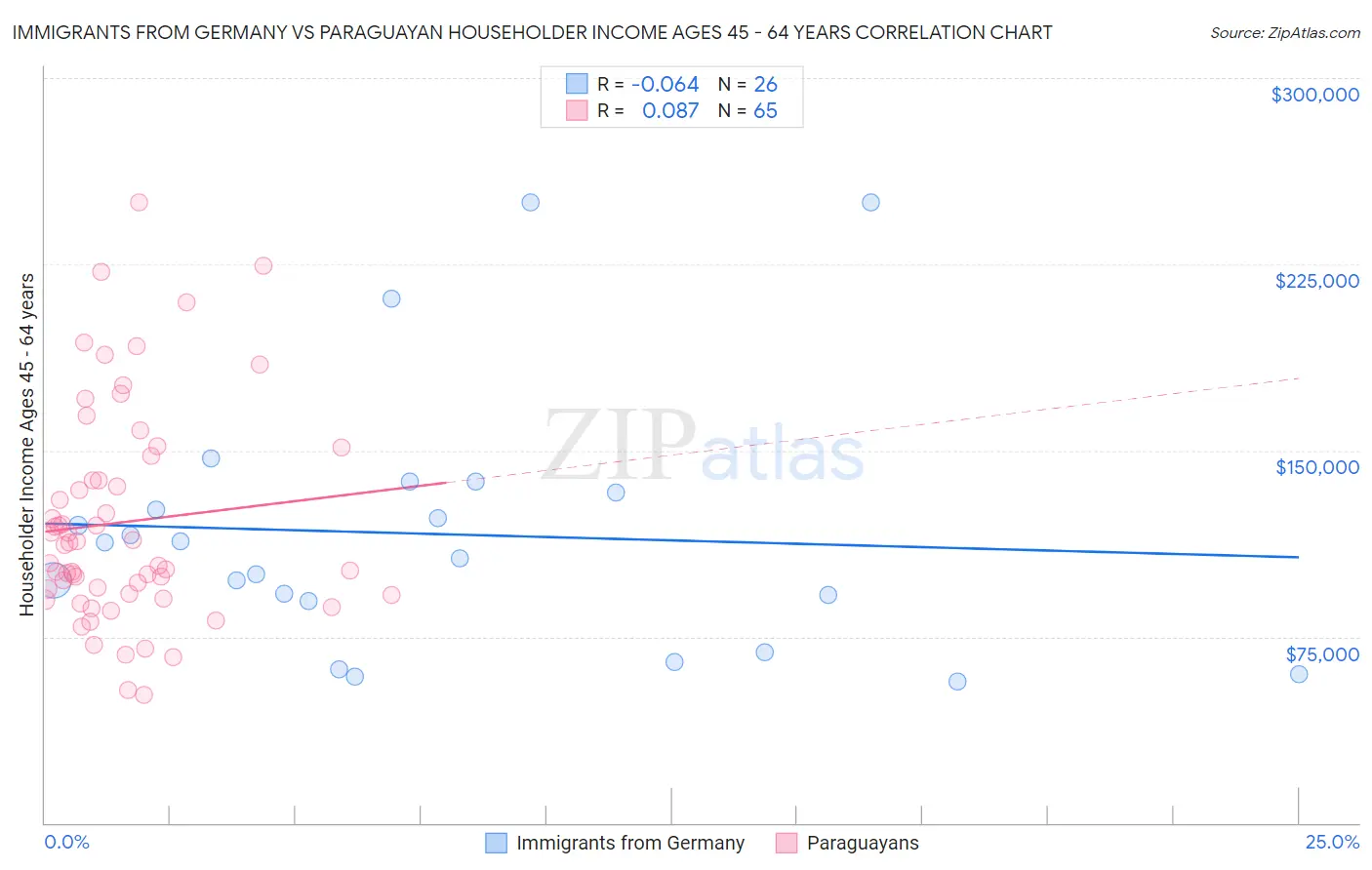 Immigrants from Germany vs Paraguayan Householder Income Ages 45 - 64 years