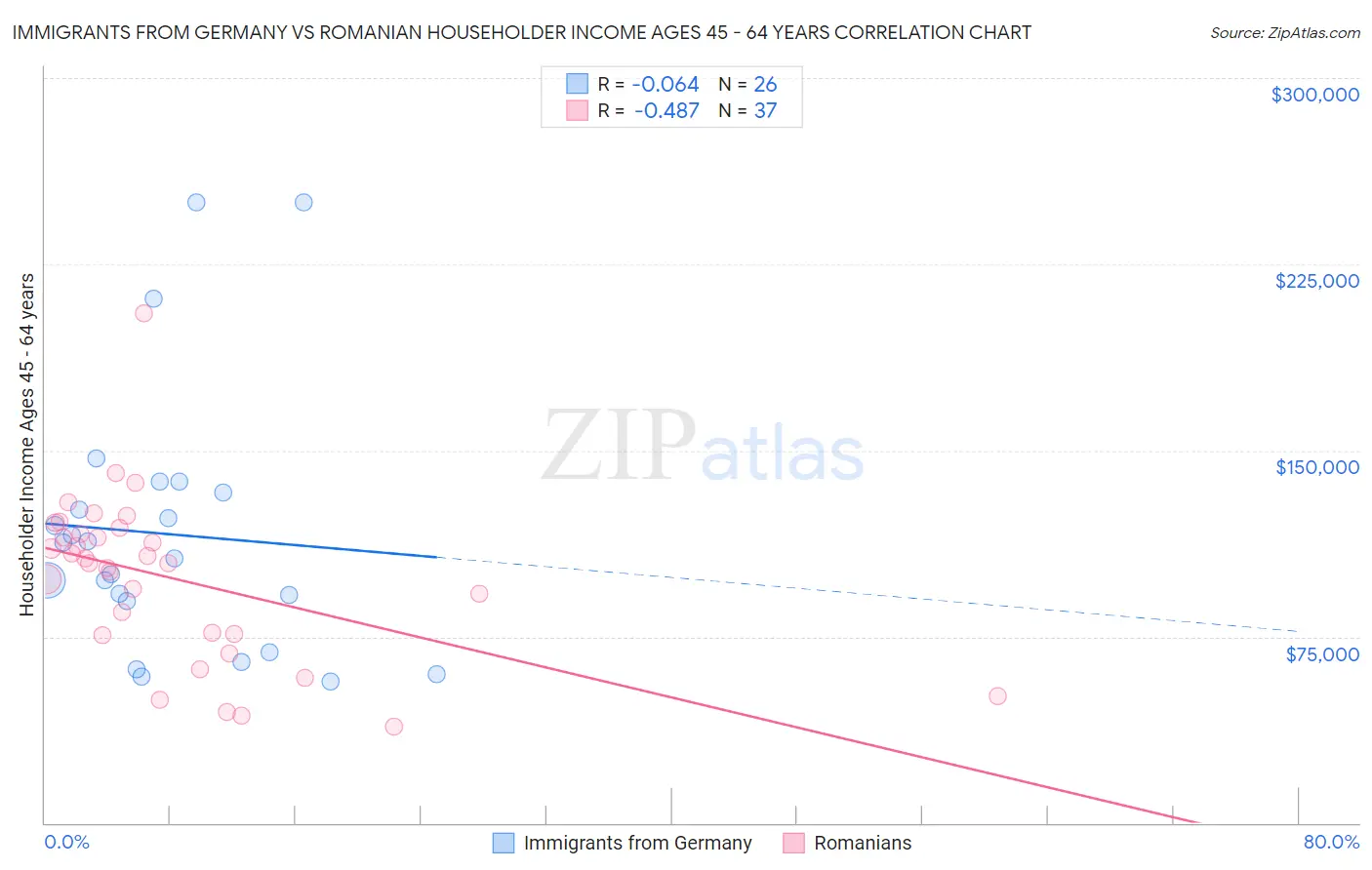 Immigrants from Germany vs Romanian Householder Income Ages 45 - 64 years