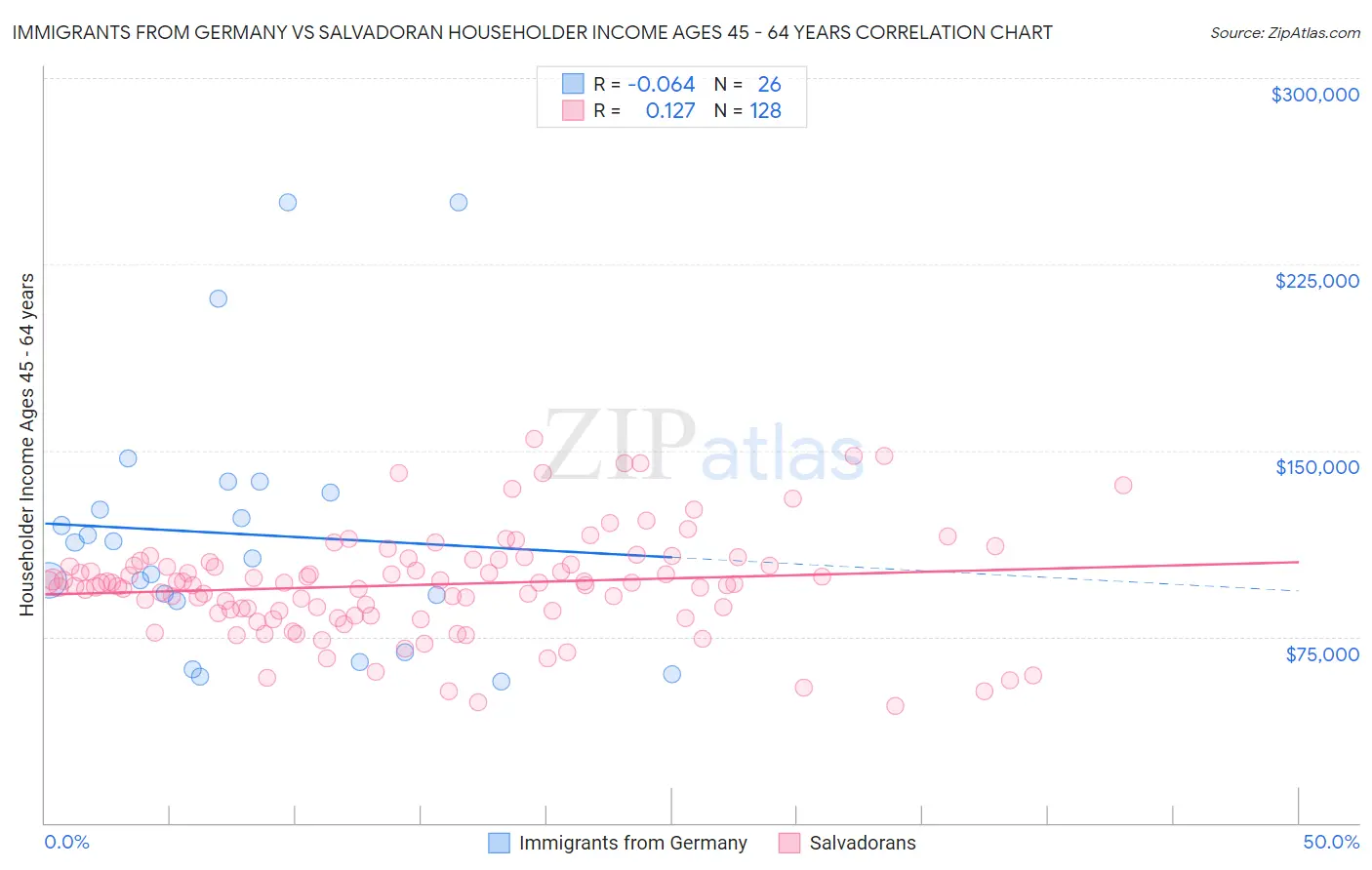 Immigrants from Germany vs Salvadoran Householder Income Ages 45 - 64 years
