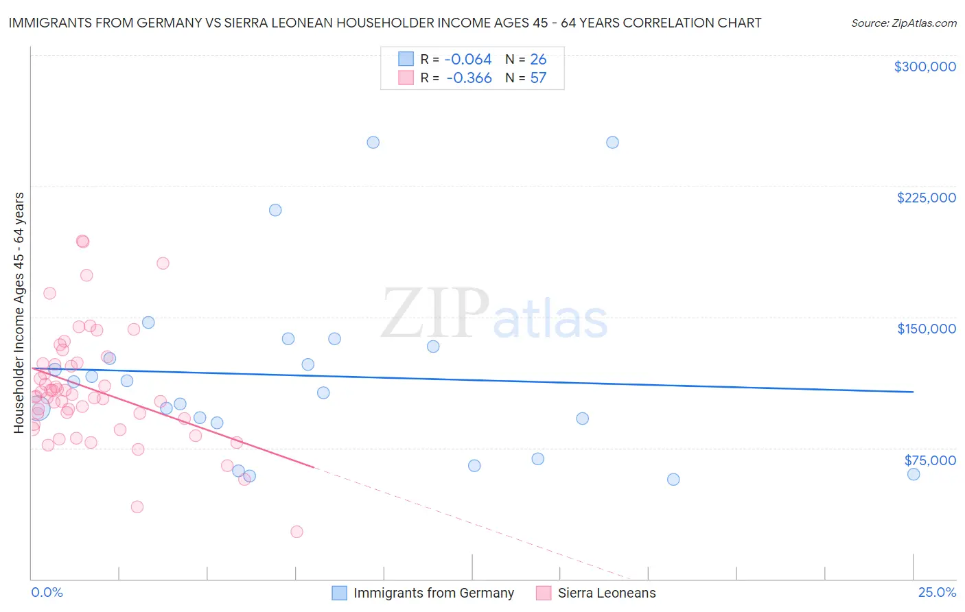 Immigrants from Germany vs Sierra Leonean Householder Income Ages 45 - 64 years