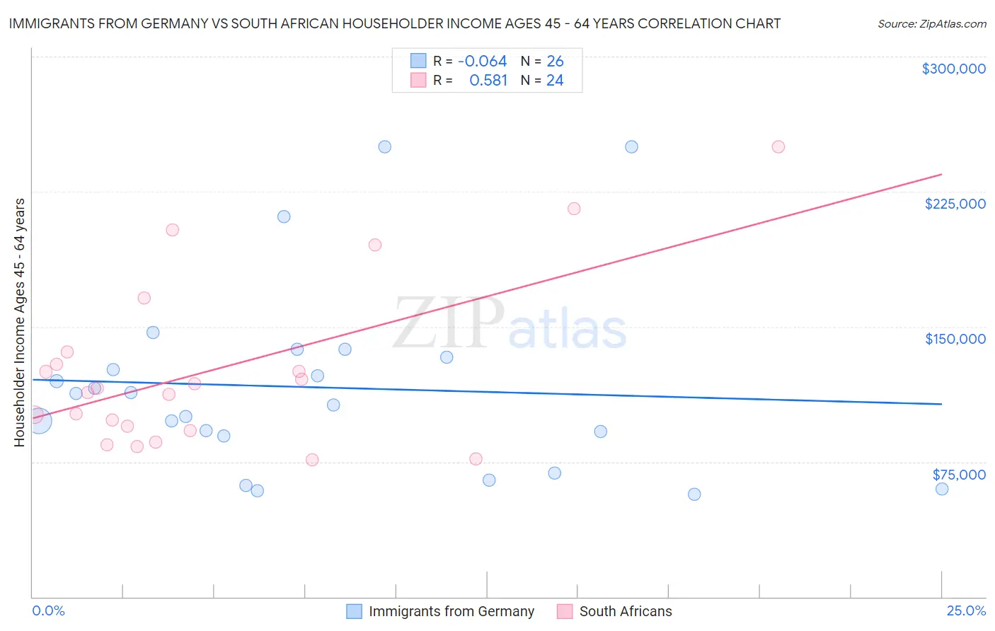 Immigrants from Germany vs South African Householder Income Ages 45 - 64 years