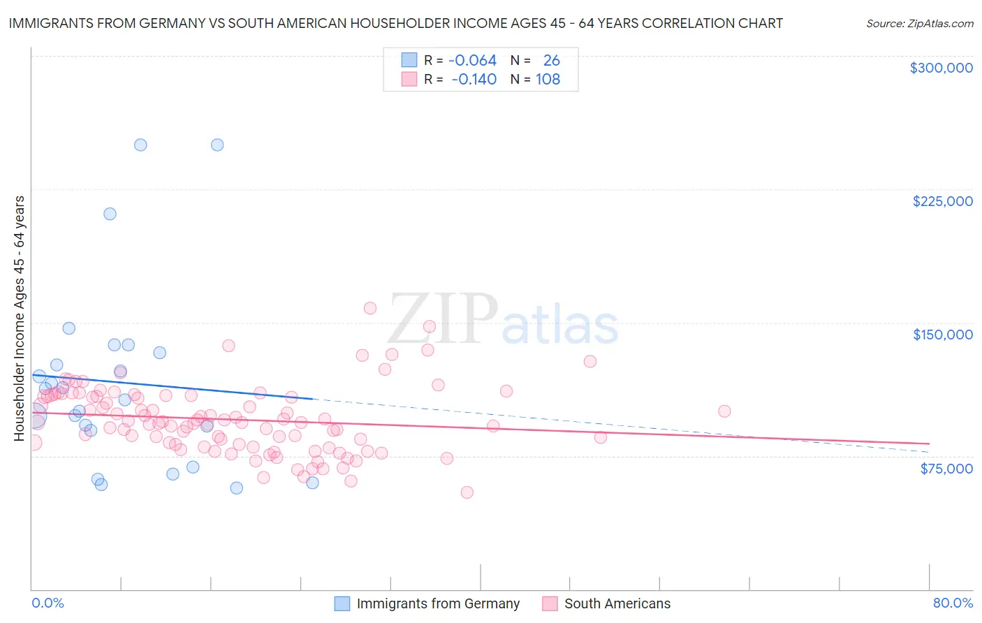 Immigrants from Germany vs South American Householder Income Ages 45 - 64 years