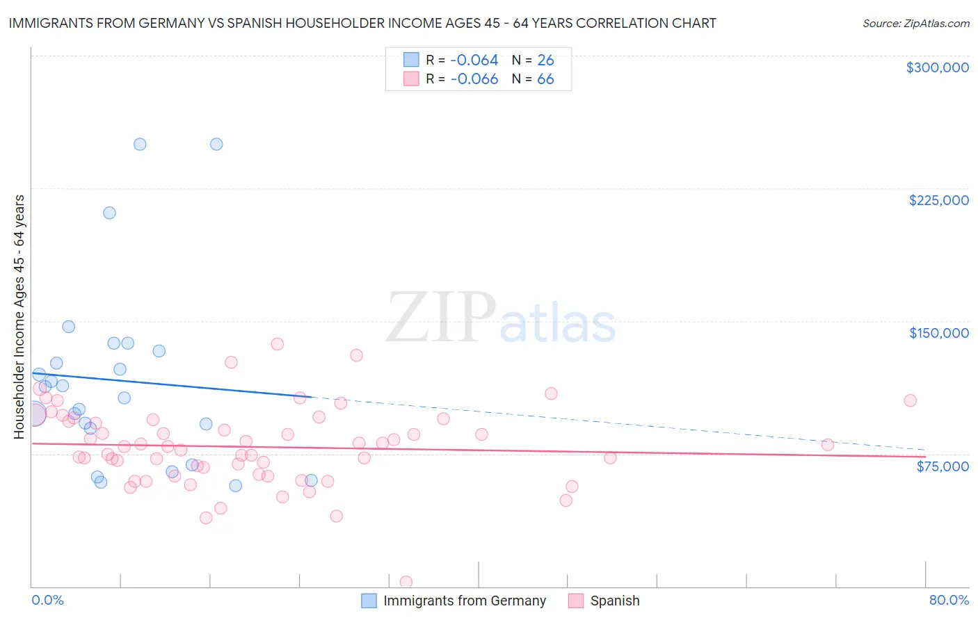 Immigrants from Germany vs Spanish Householder Income Ages 45 - 64 years