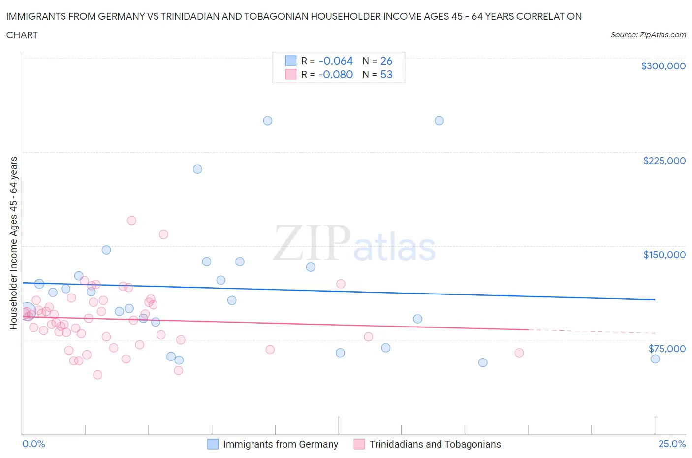 Immigrants from Germany vs Trinidadian and Tobagonian Householder Income Ages 45 - 64 years