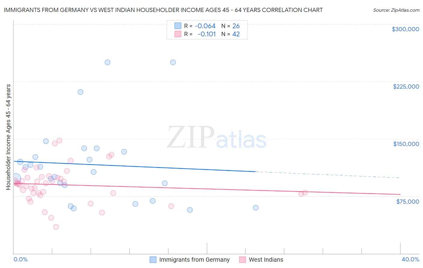 Immigrants from Germany vs West Indian Householder Income Ages 45 - 64 years