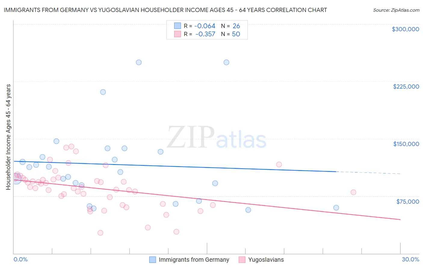 Immigrants from Germany vs Yugoslavian Householder Income Ages 45 - 64 years