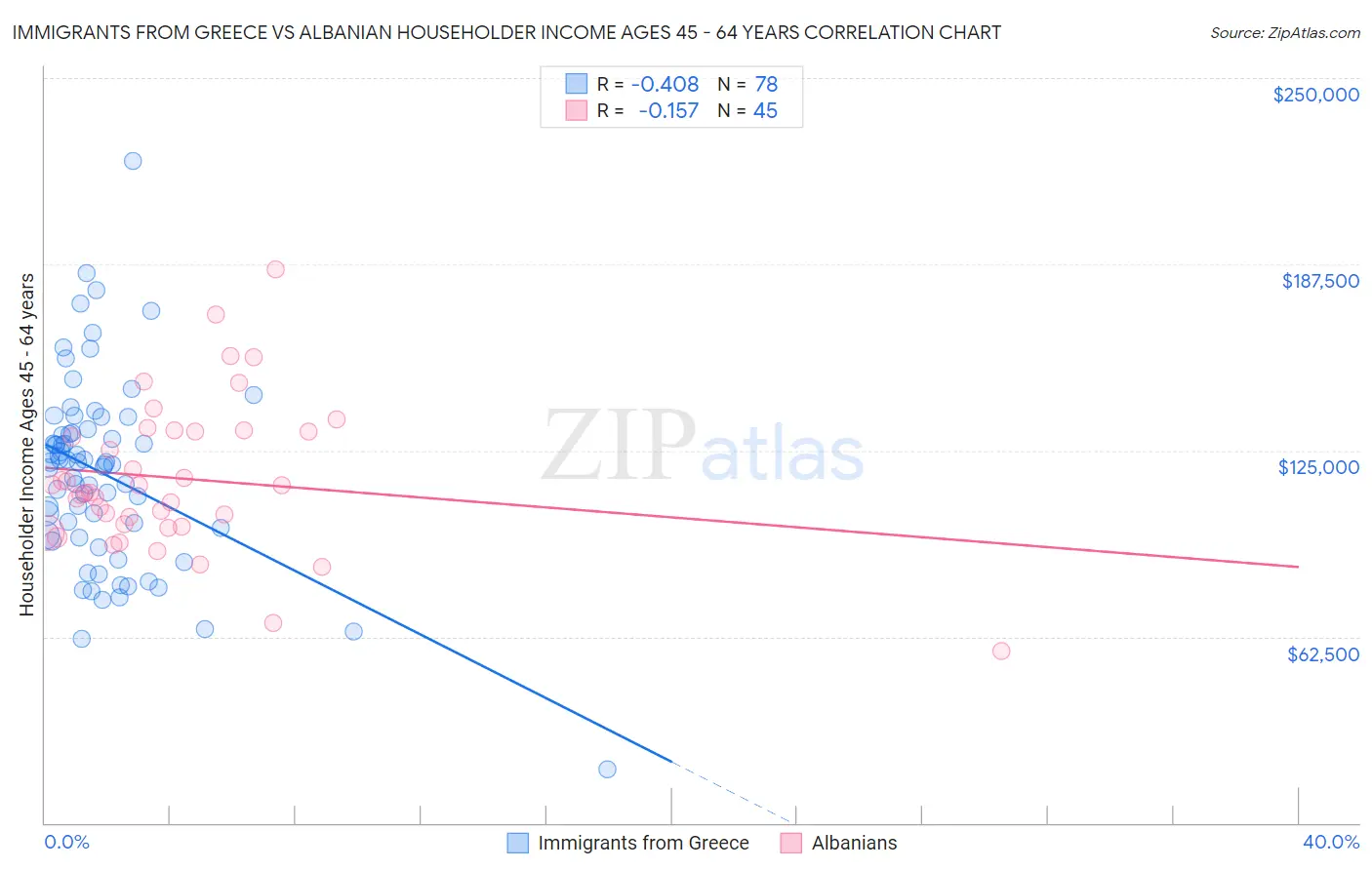 Immigrants from Greece vs Albanian Householder Income Ages 45 - 64 years