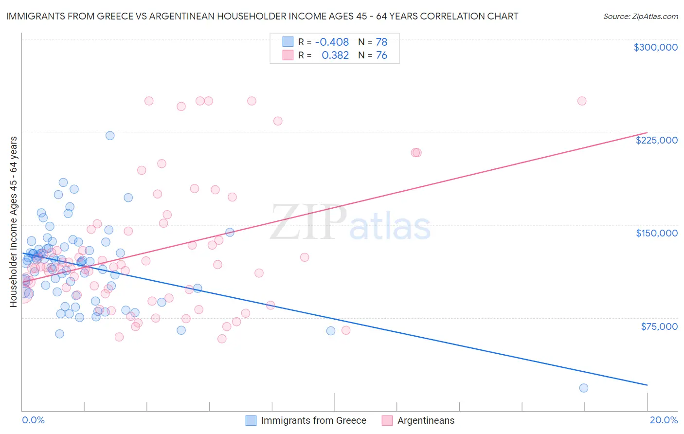 Immigrants from Greece vs Argentinean Householder Income Ages 45 - 64 years