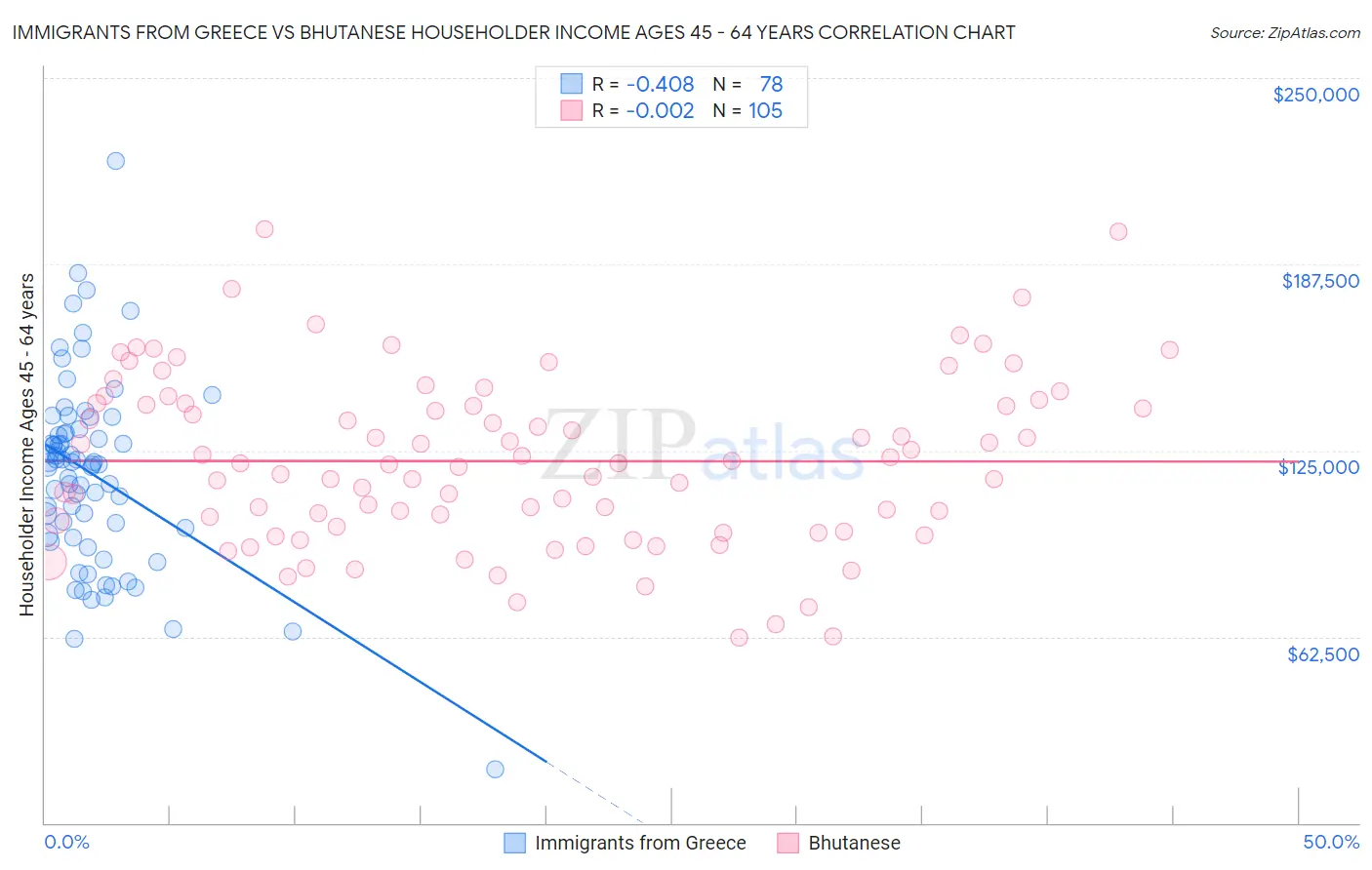 Immigrants from Greece vs Bhutanese Householder Income Ages 45 - 64 years