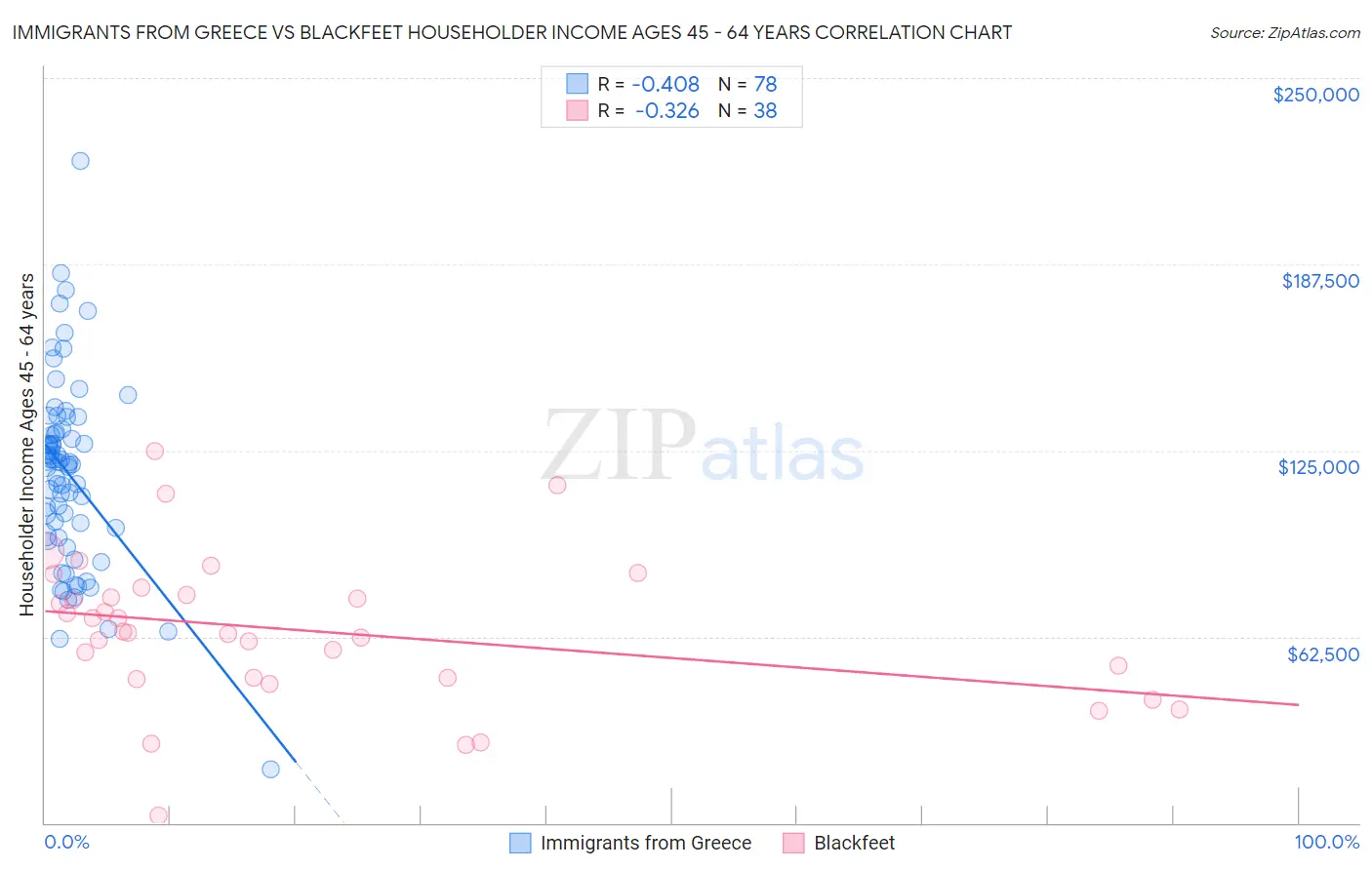 Immigrants from Greece vs Blackfeet Householder Income Ages 45 - 64 years