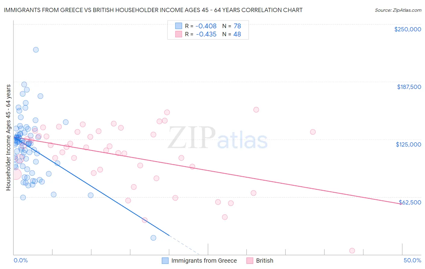 Immigrants from Greece vs British Householder Income Ages 45 - 64 years