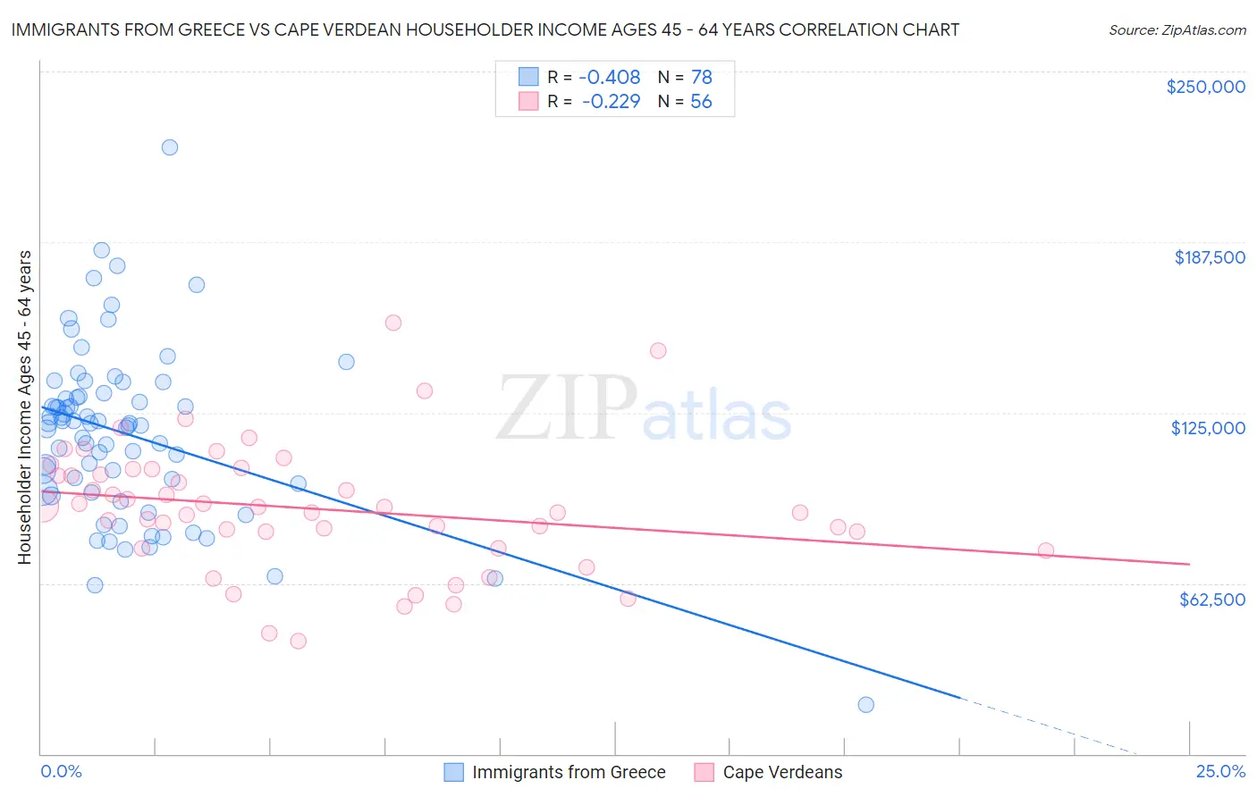 Immigrants from Greece vs Cape Verdean Householder Income Ages 45 - 64 years
