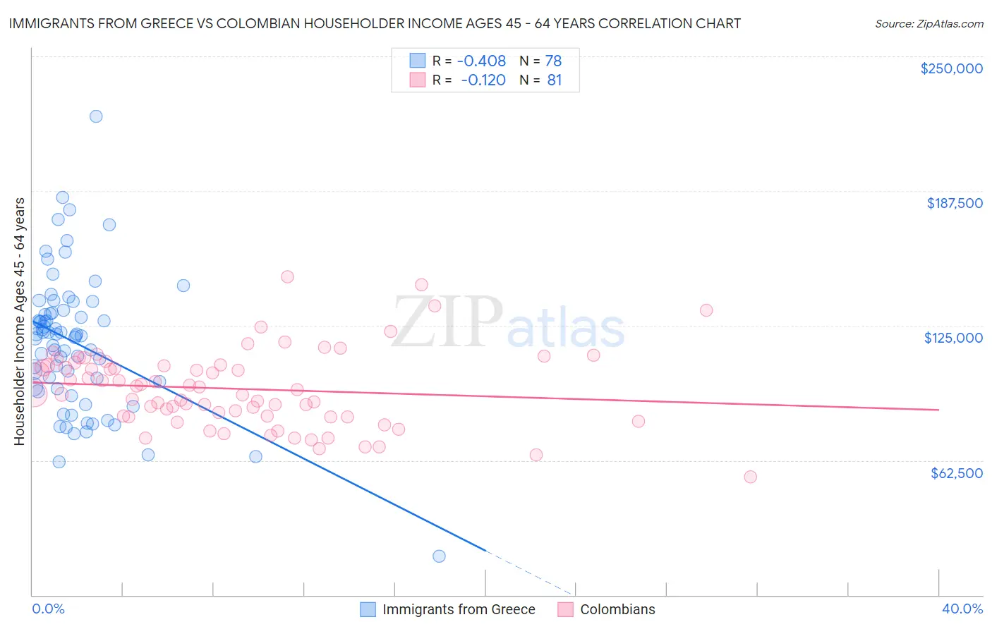 Immigrants from Greece vs Colombian Householder Income Ages 45 - 64 years