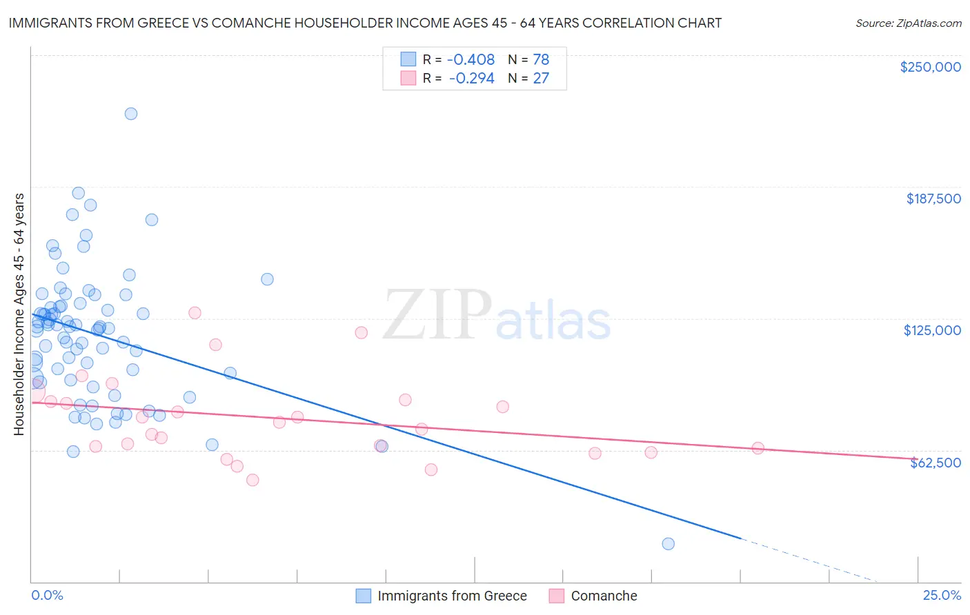 Immigrants from Greece vs Comanche Householder Income Ages 45 - 64 years